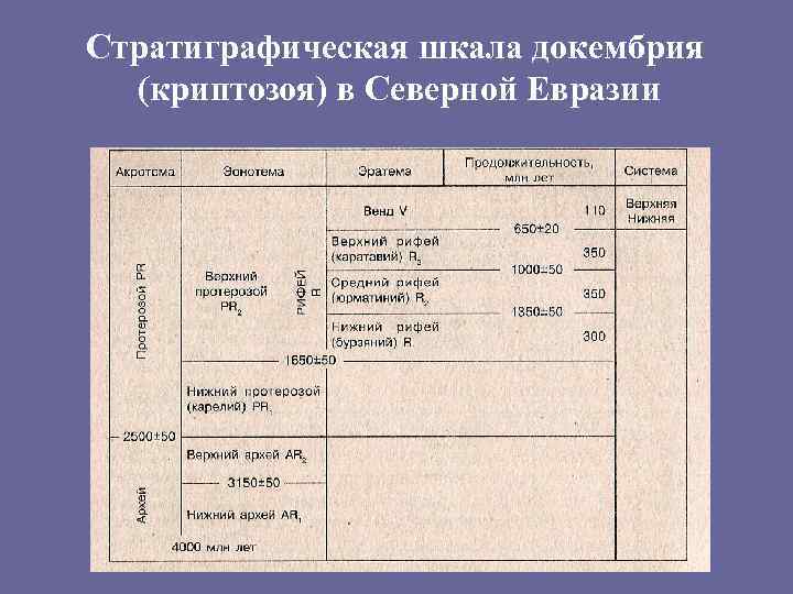 Стратиграфическая шкала докембрия (криптозоя) в Северной Евразии 