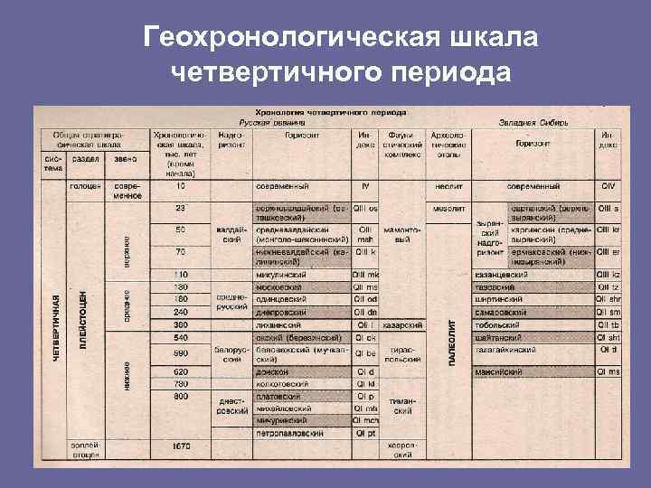 Фрагмент геохронологической таблицы