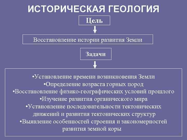 История изысканий. Историческая Геология. История геологии. Цели исторической геологии. Цели и задачи исторической геологии.