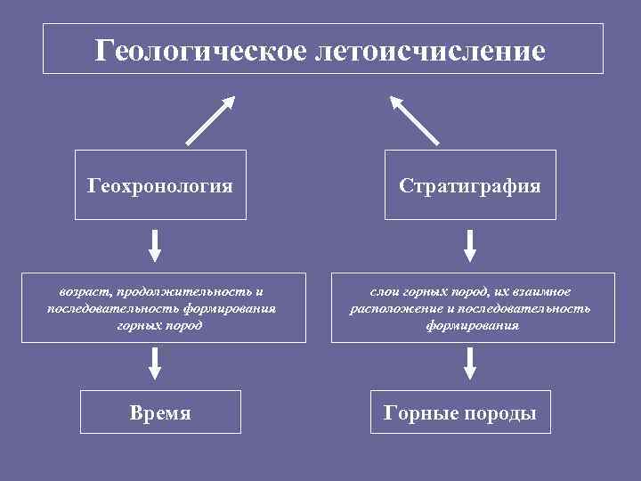 Геологическая летоисчисление и геологическая карта