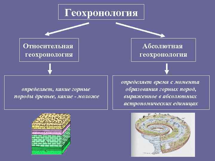 Ядерная геохронология презентация