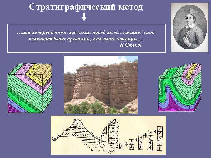 Стратиграфический метод …при ненарушенном залегании пород нижележащие слои являются более древними, чем вышележащие…. Н.