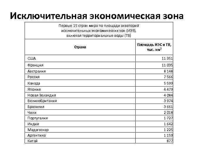 Экономическая зона в международном праве. Исключительная экономическая зона. Правовой режим исключительной экономической зоны. Исключительная экономическая зона России.