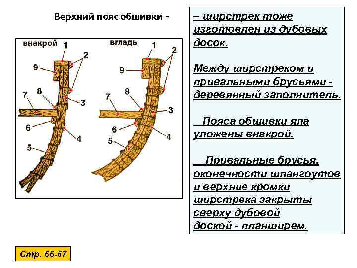 Верхний пояс обшивки - – ширстрек тоже изготовлен из дубовых досок. Между ширстреком и
