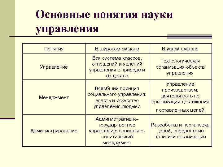 Фундаментальные концепции менеджмента. Понятие управления. Основные термины науки. Организационная концепция в широком и узком смысле. Сходства менеджмента и управления.