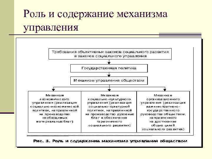 Роль и содержание механизма управления 