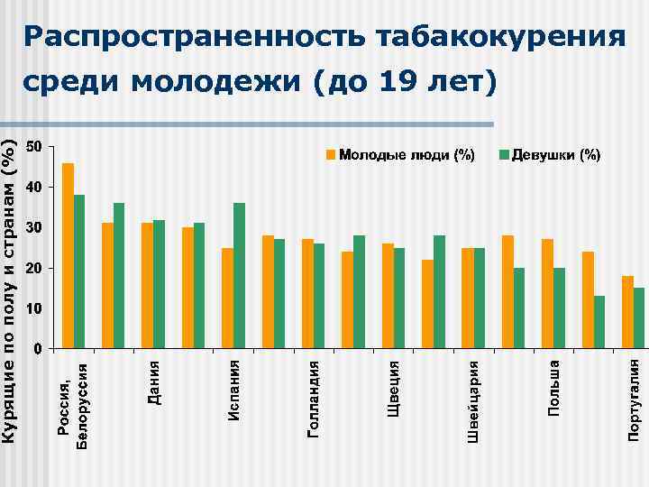 Курящие по полу и странам (%) Распространенность табакокурения среди молодежи (до 19 лет) 