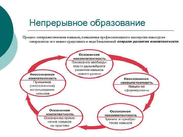 Непрерывное образование Процесс совершенствования навыков, повышения профессионального мастерства никогда не завершается: его можно представить