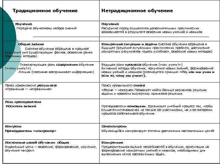  Традиционное обучение Нетрадиционное обучение Изучение Передача обучаемому набора знаний Научение Раскрытие перед слушателем