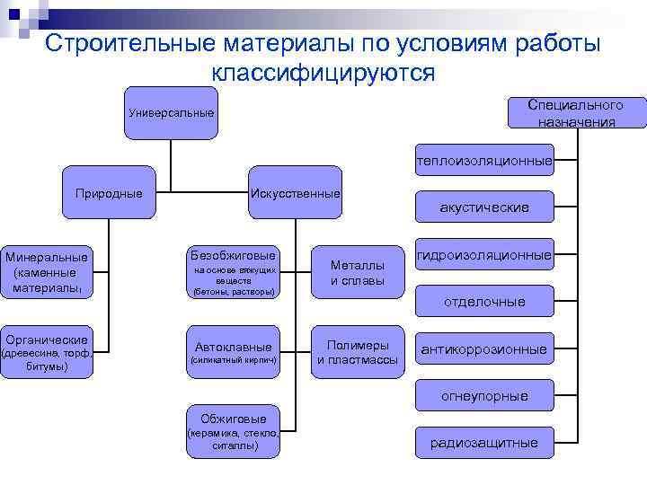 Строительные материалы по условиям работы классифицируются Специального назначения Универсальные теплоизоляционные Природные Минеральные (каменные материалы)