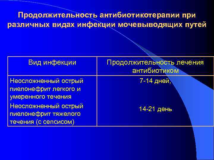 Продолжительность антибиотикотерапии при различных видах инфекции мочевыводящих путей Вид инфекции Неосложненный острый пиелонефрит легкого