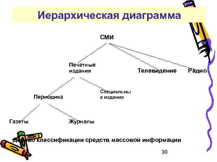 Иерархическая диаграмма СМИ Печатные издания Специальны е издания Периодика Газеты Телевидение Журналы Дерево классификации