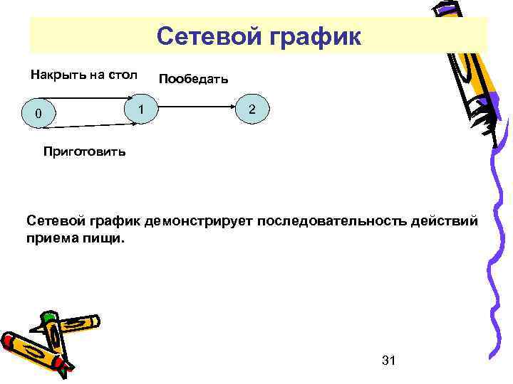 Сетевой график Накрыть на стол 1 0 Пообедать 2 Приготовить Сетевой график демонстрирует последовательность