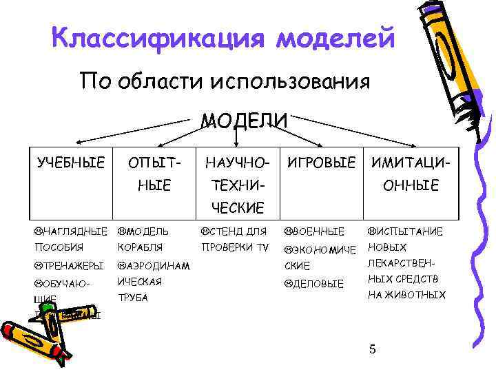 Модели и их применения. Классификация моделей. Классификация моделей в информатике. Информационная модель по области использования. Классификация моделей в информатике по области использования.