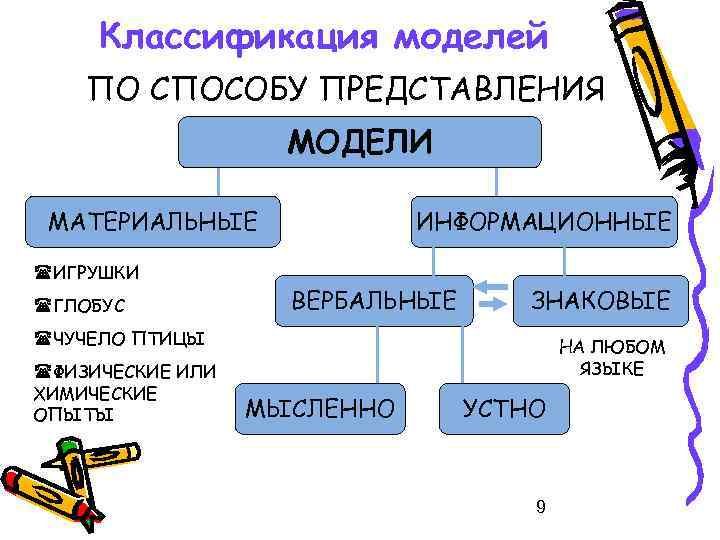 Классификация моделей ПО СПОСОБУ ПРЕДСТАВЛЕНИЯ МОДЕЛИ МАТЕРИАЛЬНЫЕ ИГРУШКИ ГЛОБУС ИНФОРМАЦИОННЫЕ ВЕРБАЛЬНЫЕ ЗНАКОВЫЕ ЧУЧЕЛО ПТИЦЫ