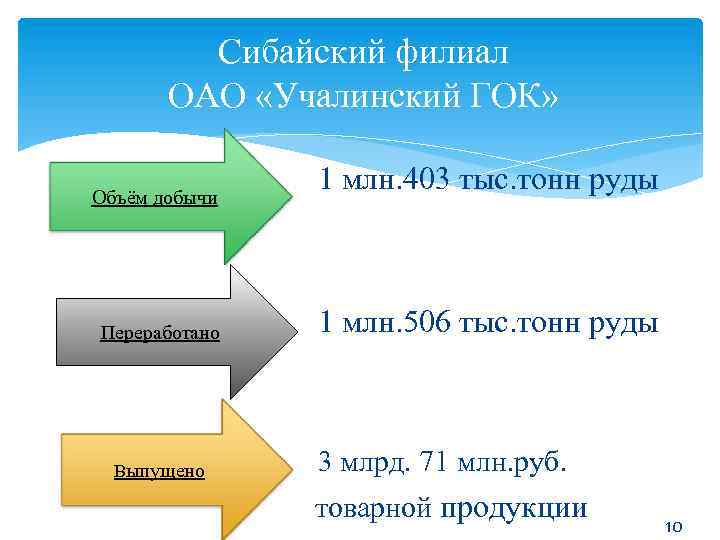 Сибайский филиал ОАО «Учалинский ГОК» Объём добычи Переработано Выпущено 1 млн. 403 тыс. тонн