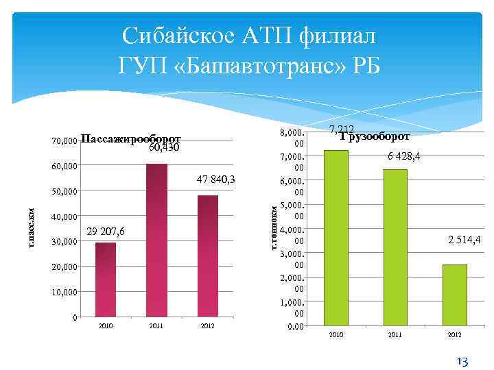 Сибайское АТП филиал ГУП «Башавтотранс» РБ 70, 000 Пассажирооборот 60, 430 60, 000 47