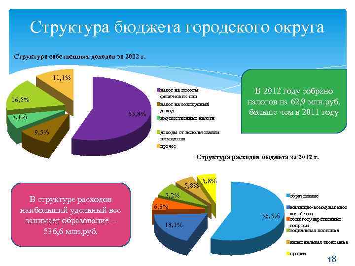Структура бюджета городского округа Структура собственных доходов за 2012 г. 11, 1% 16, 5%