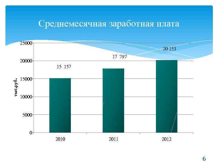 Среднемесячная заработная плата 25000 20 153 17 797 20000 тыс. руб. 15 157 15000