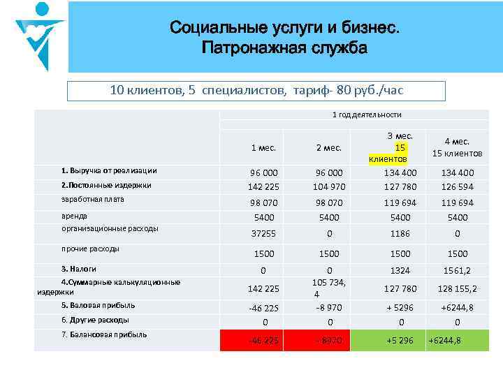 Социальные услуги и бизнес. Патронажная служба 10 клиентов, 5 специалистов, тариф- 80 руб. /час