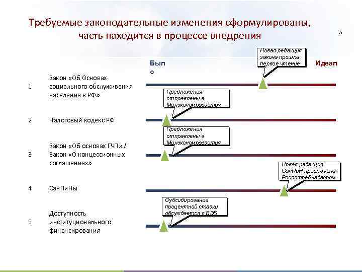 Требуемые законодательные изменения сформулированы, часть находится в процессе внедрения 1 Закон «Об Основах социального