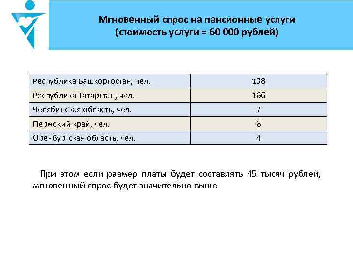 Мгновенный спрос на пансионные услуги (стоимость услуги = 60 000 рублей) Республика Башкортостан, чел.