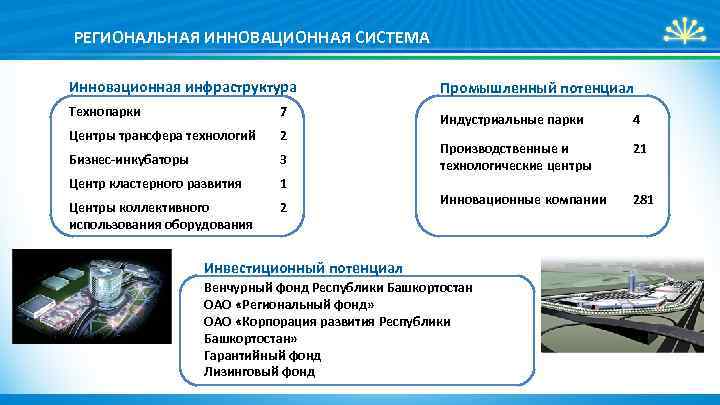 РЕГИОНАЛЬНАЯ ИННОВАЦИОННАЯ СИСТЕМА Инновационная инфраструктура Технопарки 7 Центры трансфера технологий 2 Бизнес-инкубаторы 3 Центр