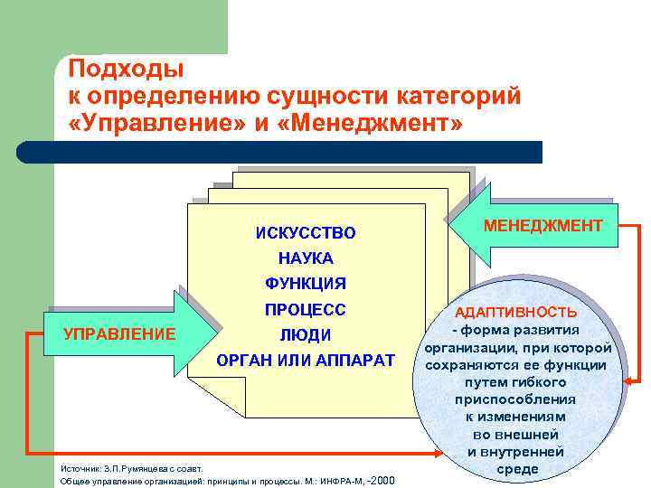 Подходы к определению сущности категорий «Управление» и «Менеджмент» МЕНЕДЖМЕНТ ИСКУССТВО НАУКА ФУНКЦИЯ ПРОЦЕСС УПРАВЛЕНИЕ