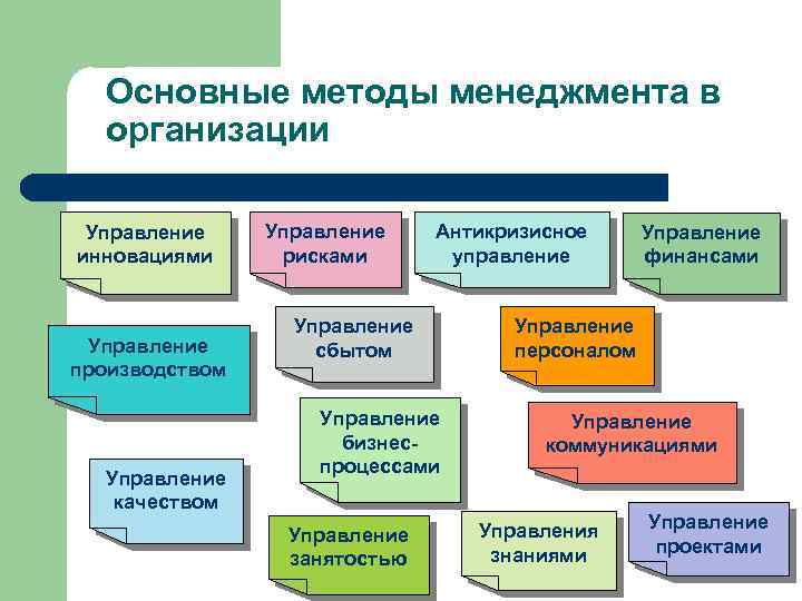 Основные методы менеджмента в организации Управление инновациями Управление производством Управление качеством Управление рисками Антикризисное