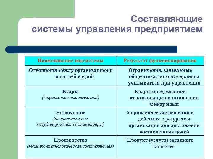 Составляющие системы управления предприятием Наименование подсистемы Результат функционирования Отношения между организацией и внешней средой