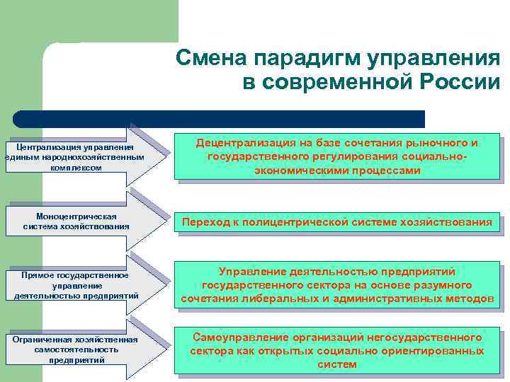 Смена парадигм управления в современной России Централизация управления единым народнохозяйственным комплексом Децентрализация на базе