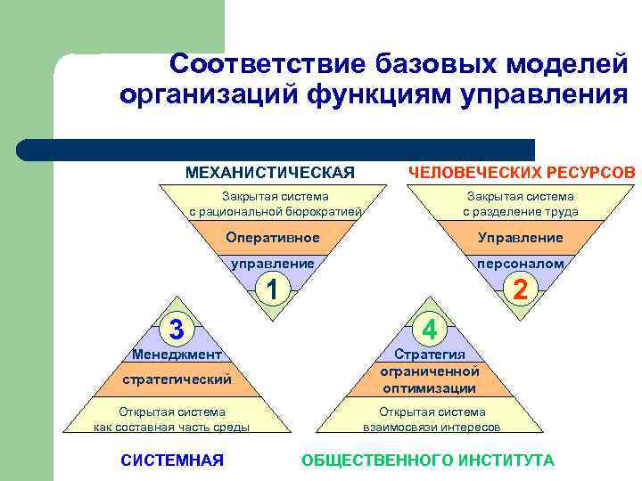 Соответствие базовых моделей организаций функциям управления МЕХАНИСТИЧЕСКАЯ ЧЕЛОВЕЧЕСКИХ РЕСУРСОВ Закрытая система с рациональной бюрократией