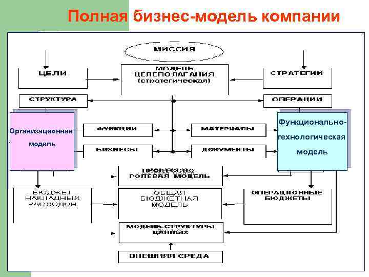  Полная бизнес-модель компании Функционально. Организационная модель технологическая модель 