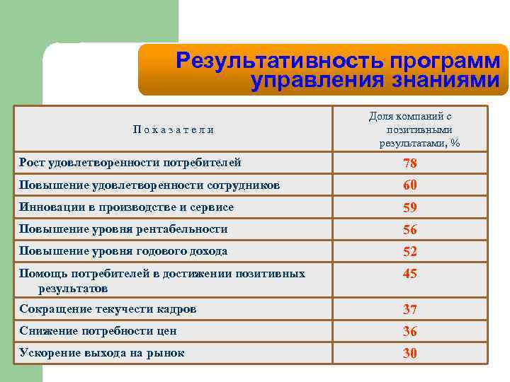 Результативность программ управления знаниями Показатели Доля компаний с позитивными результатами, % Рост удовлетворенности потребителей