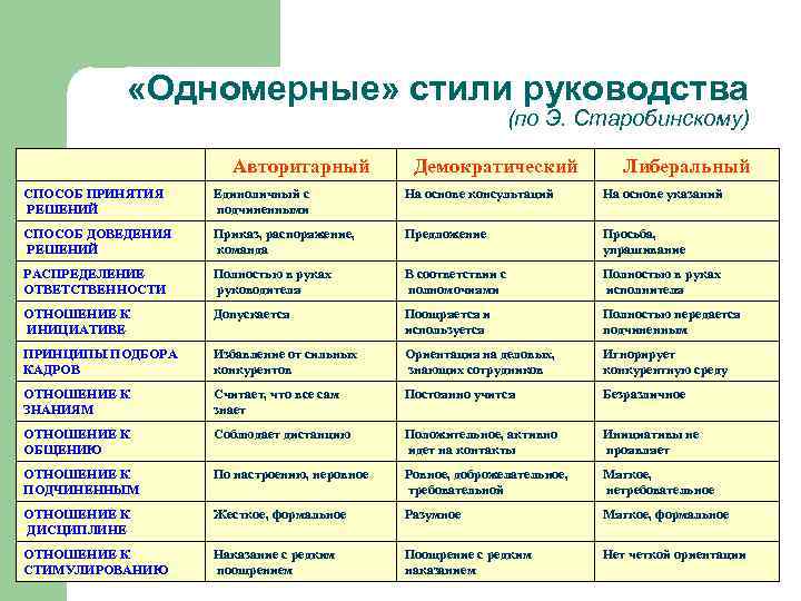 «Одномерные» стили руководства (по Э. Старобинскому) Авторитарный Демократический Либеральный СПОСОБ ПРИНЯТИЯ РЕШЕНИЙ Единоличный