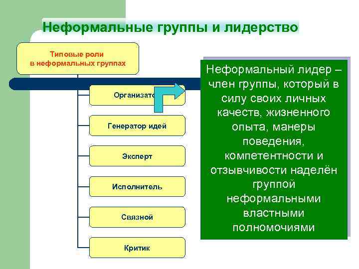 Неформальные группы и лидерство Типовые роли в неформальных группах Организатор Генератор идей Эксперт Исполнитель