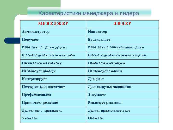 Характеристики менеджера и лидера М Е Н Е Д Ж Е Р Л И