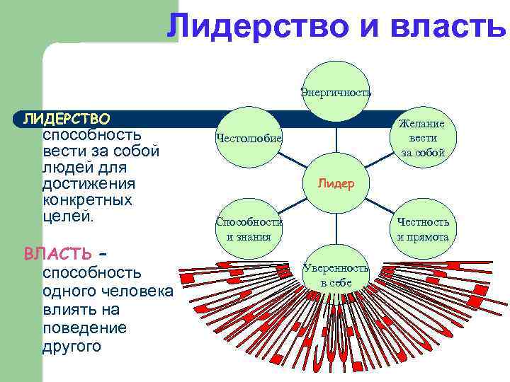 Лидерство и власть Энергичность ЛИДЕРСТВО – способность вести за собой людей для достижения конкретных