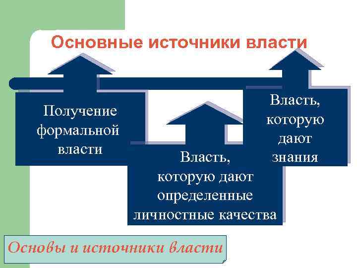 Основные источники власти Получение формальной власти Власть, которую дают знания Власть, которую дают определенные