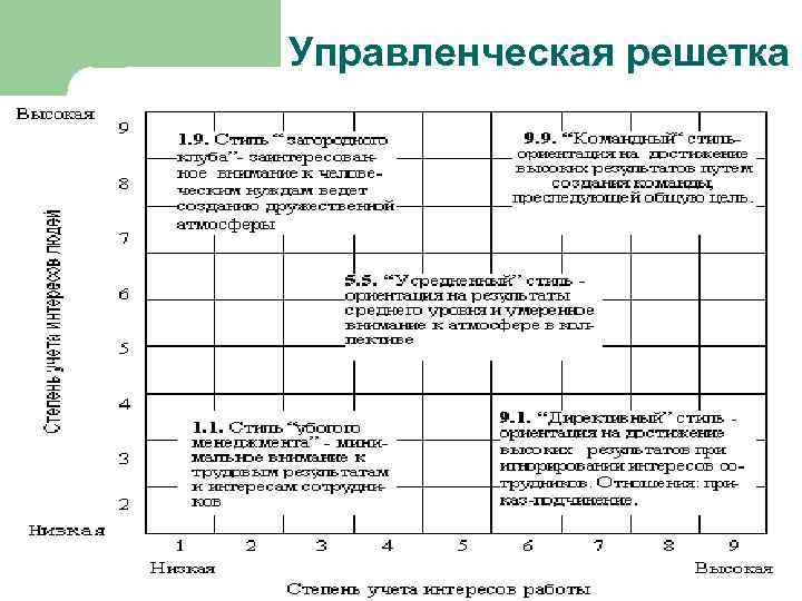 Управленческая решетка 