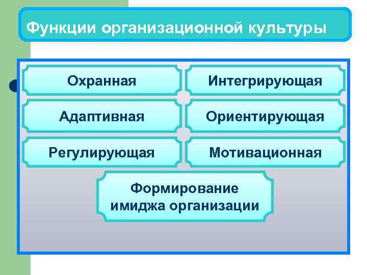 Функции организационной культуры Охранная Интегрирующая Адаптивная Ориентирующая Регулирующая Мотивационная Формирование имиджа организации 