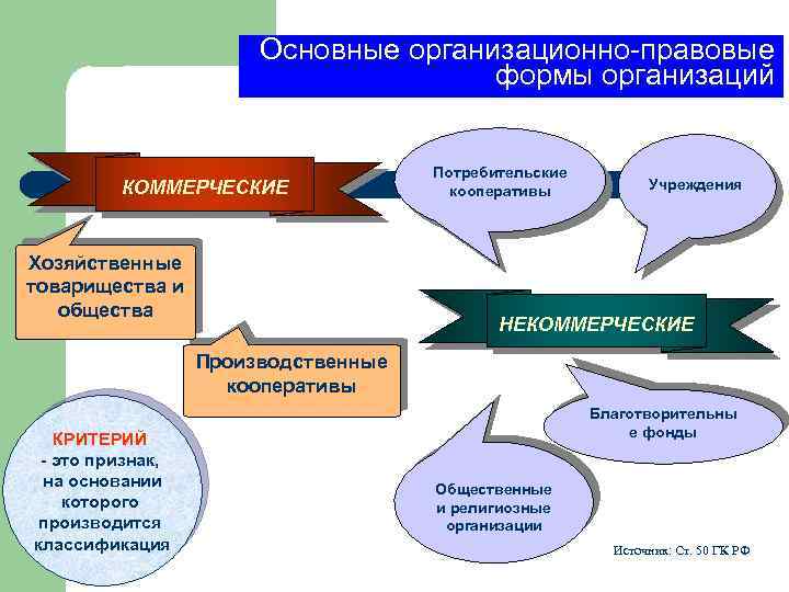 Основные организационно-правовые формы организаций КОММЕРЧЕСКИЕ Хозяйственные товарищества и общества Потребительские кооперативы Учреждения НЕКОММЕРЧЕСКИЕ Производственные