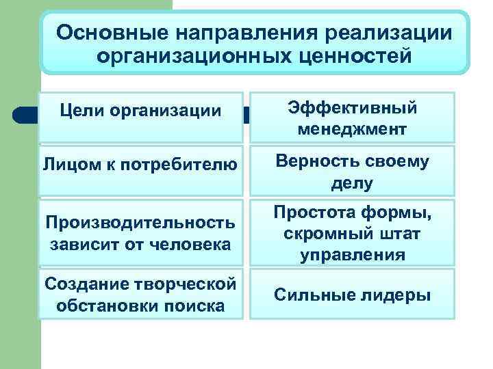 Основные направления реализации организационных ценностей Цели организации Эффективный менеджмент Лицом к потребителю Верность своему