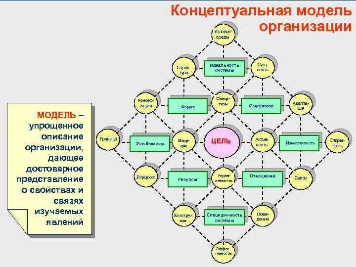 Концептуальная модель организации Условие среды Структура Консервация МОДЕЛЬ – упрощенное описание организации, дающее достоверное
