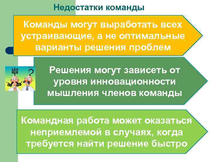 Недостатки команды Команды могут выработать всех устраивающие, а не оптимальные варианты решения проблем Решения