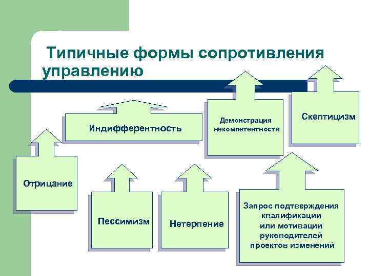  Типичные формы сопротивления управлению Индифферентность Демонстрация некомпетентности Скептицизм Отрицание Пессимизм Нетерпение Запрос подтверждения