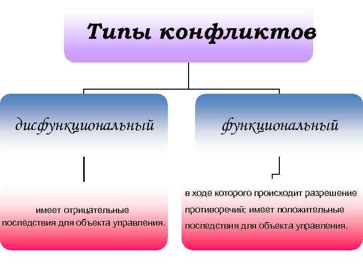 Типы конфликтов дисфункциональный в ходе которого происходит разрешение имеет отрицательные последствия для объекта управления.