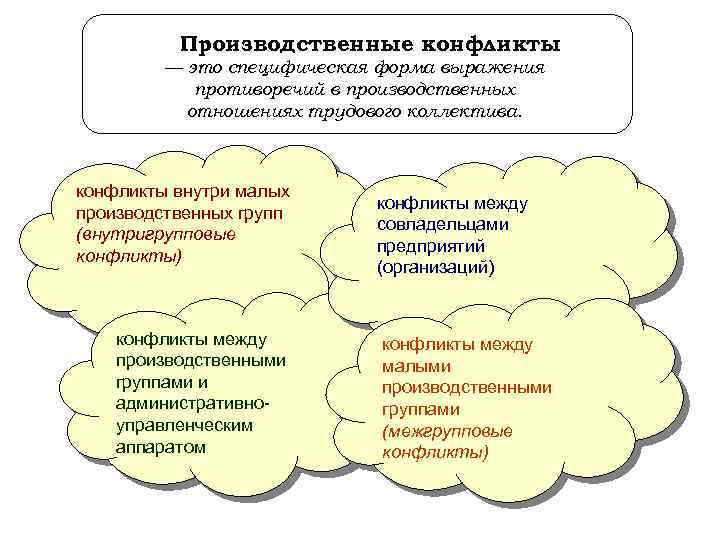 Производственные конфликты — это специфическая форма выражения противоречий в производственных отношениях трудового коллектива. конфликты