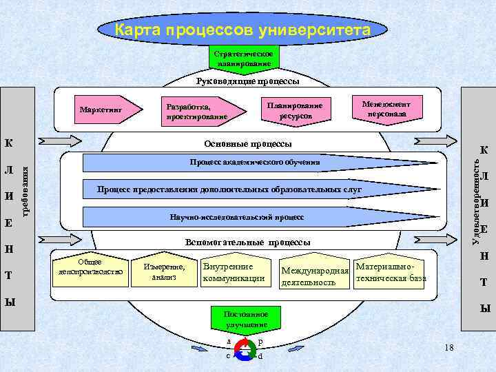 Бизнес процессы в университете