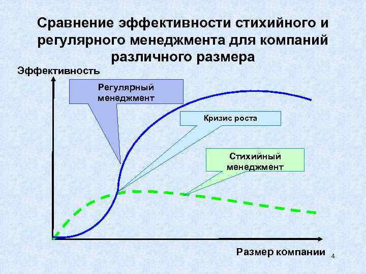 Сравнение эффективности стихийного и регулярного менеджмента для компаний различного размера Эффективность Регулярный менеджмент Кризис